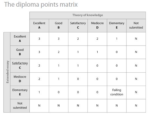 IB TOK Tutor - grading with EE