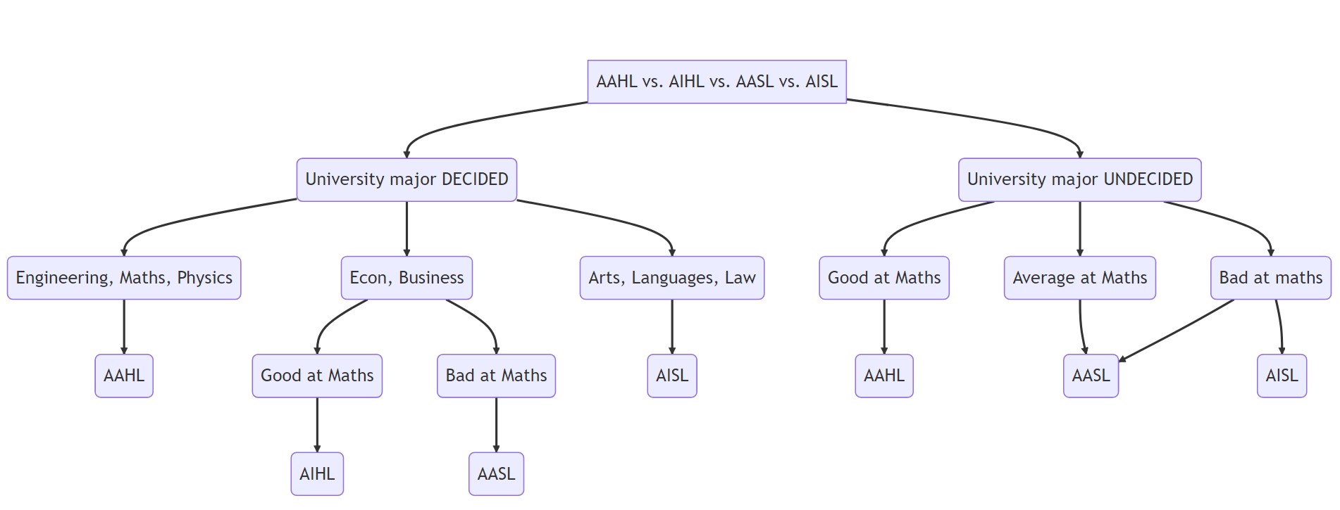 IBDP Math courses guide AASL vs AAHL vs AISL vs AIHL