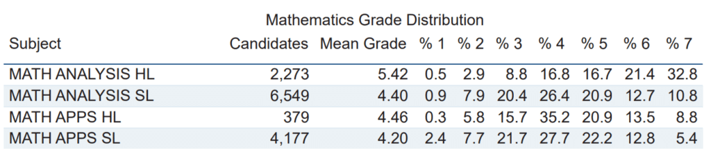 November 2022 IB Math Exam Statistics