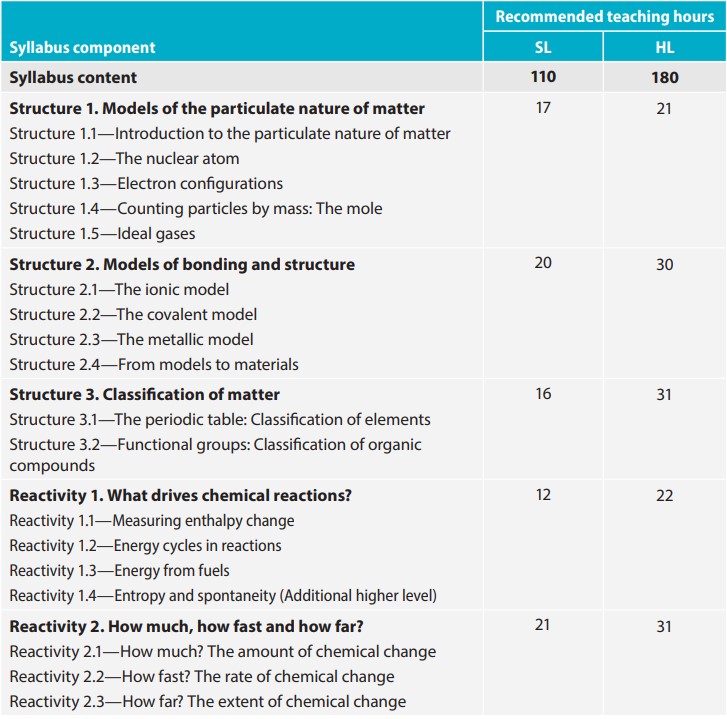 New IB Chemistry Syllabus 2023 A Brief Comparison