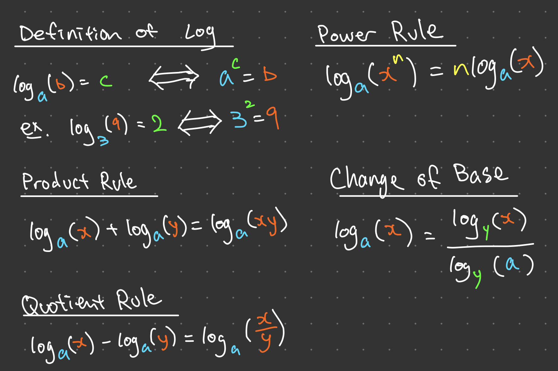 Logarithm Rules