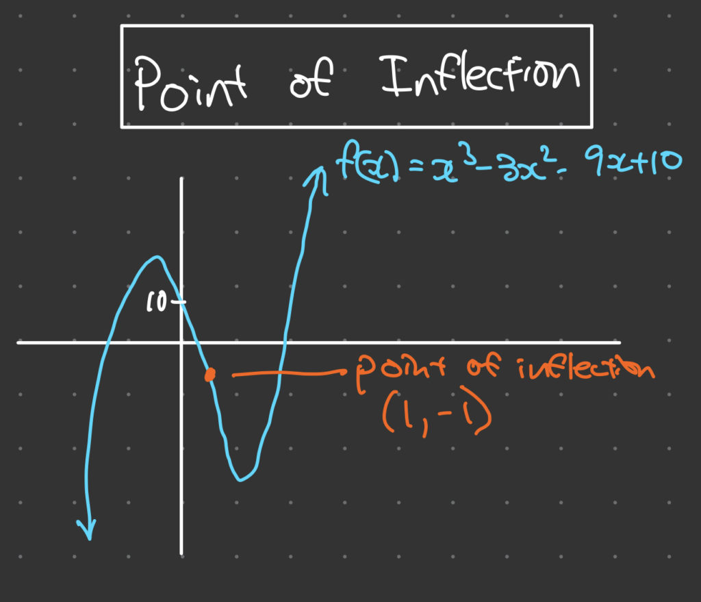 Derivatives point of inflection