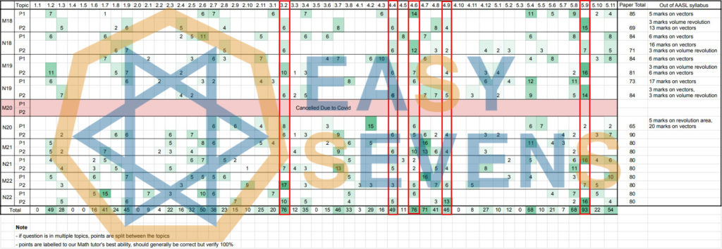 AASL Math M2023 Likely Exam Questions