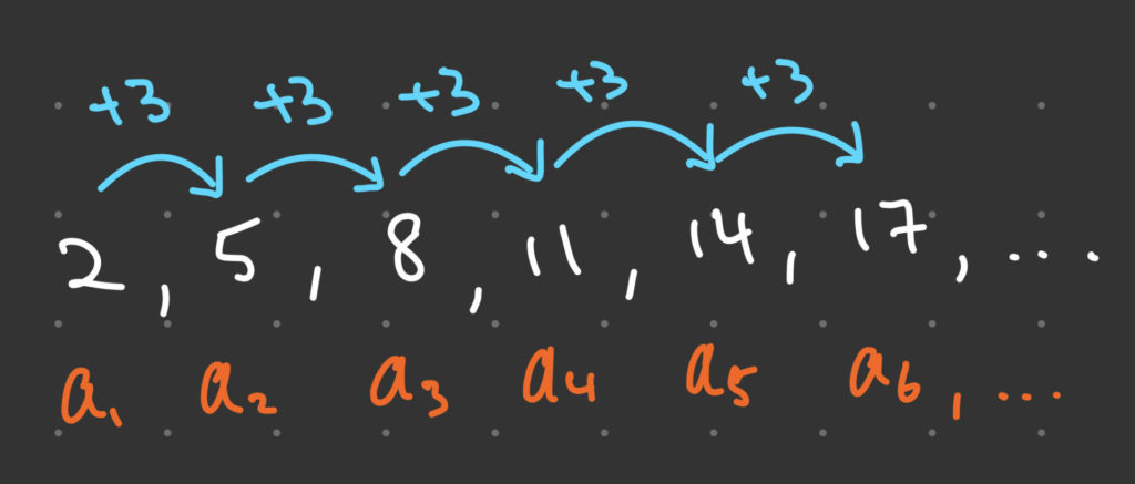 Arithmetic Sequences and Series