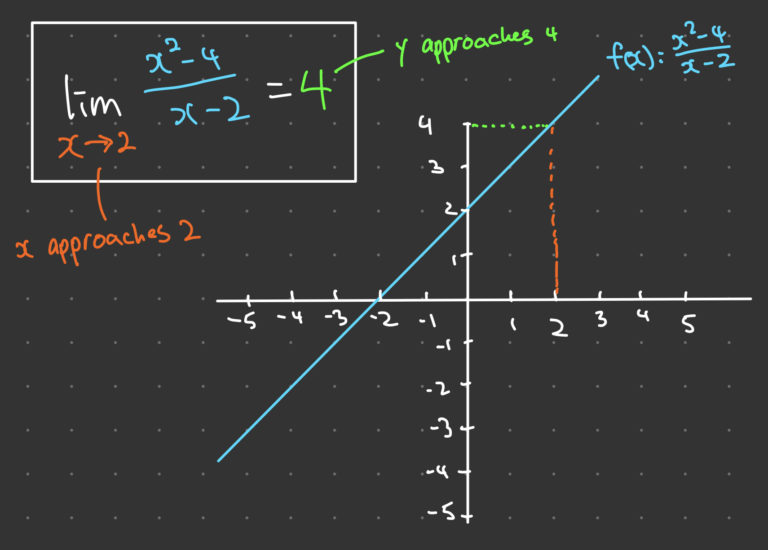 Limits in Calculus