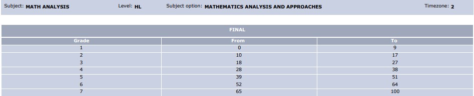 May 2022 IB Grade Boundaries Math AA HL