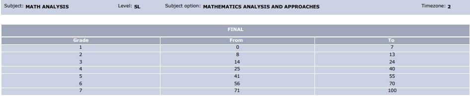 May 2022 IB Grade Boundaries Math AA SL