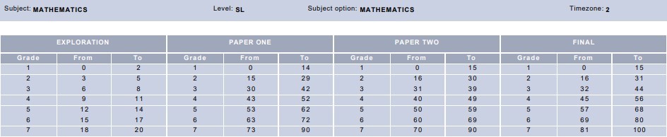 May 2019 SL Math IB Grade Boundaries