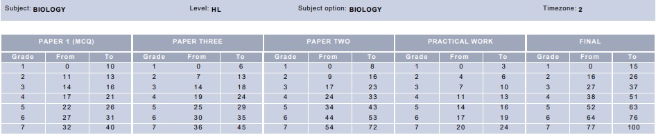 May 2019 IB Biology HL Grade Boundaries