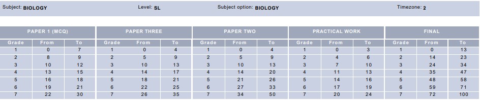 May 2019 IB Biology SL Grade Boundaries