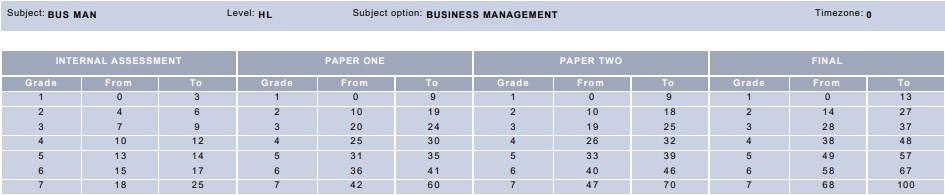 May 2019 IB Business Management HL Grade Boundaries
