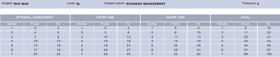 May 2019 IB Business Management SL Grade Boundaries