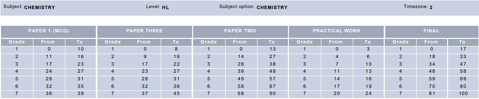 May 2019 IB Chemistry HL Grade Boundaries