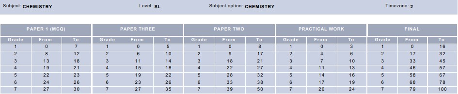 May 2019 IB Chemistry SL Grade Boundaries