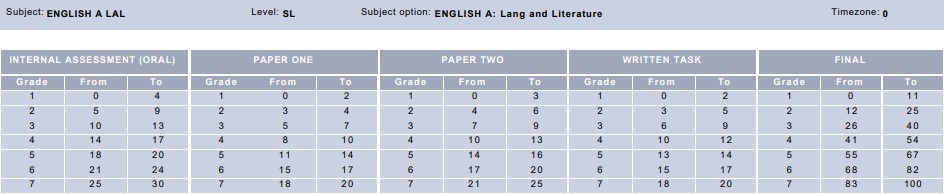 May 2019 IB English Lang Lit SL Grade Boundaries
