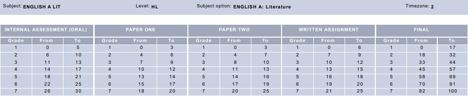 May 2019 IB English Lit HL Grade Boundaries