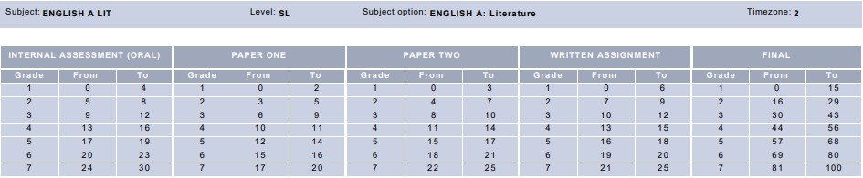 May 2019 IB English Lit SL Grade Boundaries