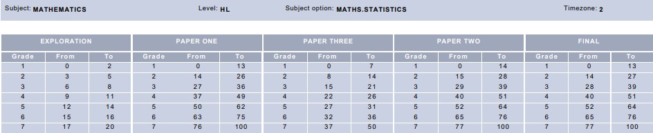 May 2019 IB Math HL Stats Grade Boundaries