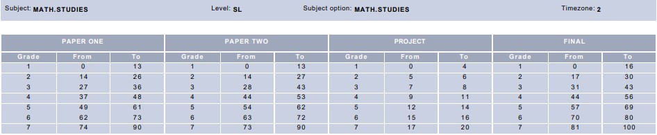 May 2019 IB Math Studies Grade Boundaries