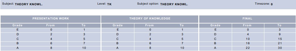 May 2019 IB TOK Grade Boundaries