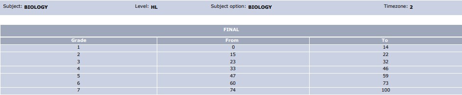 May 2022 IB Biology HL Grade Boundaries