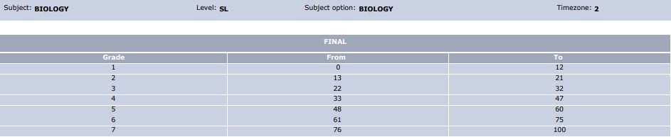 May 2022 IB Biology SL Grade Boundaries