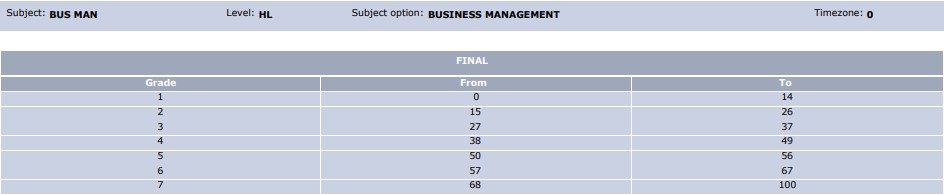 May 2022 IB Business Management HL Grade Boundaries