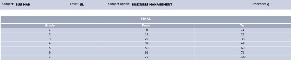 May 2022 IB Business Management SL Grade Boundaries
