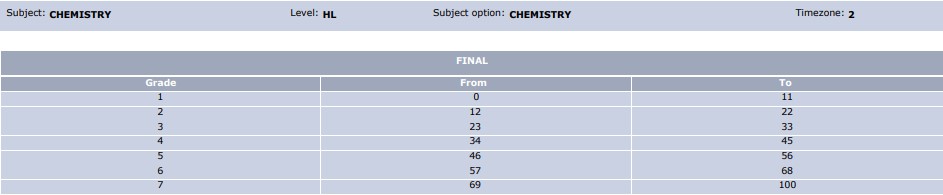 May 2022 IB Chemistry HL Grade Boundaries