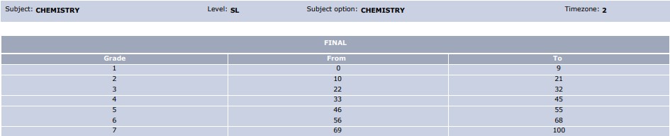 May 2022 IB Chemistry SL Grade Boundaries