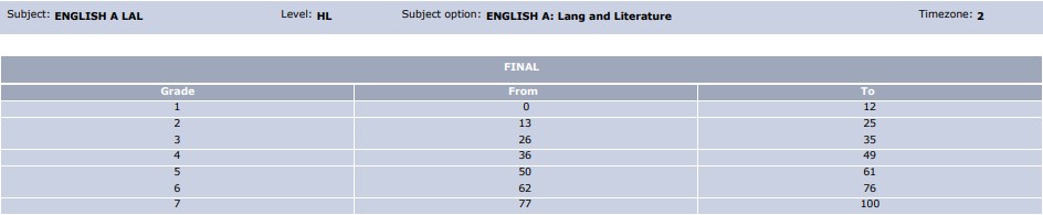 May 2022 IB English Lang Lit HL Grade Boundaries