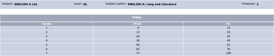 How are grade boundaries set? 