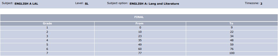 May 2022 IB English Lang Lit SL Grade Boundaries