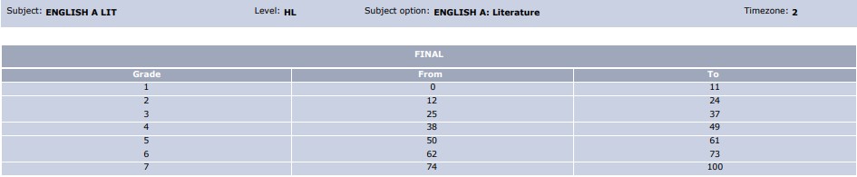 May 2022 IB English Lit HL Grade Boundaries