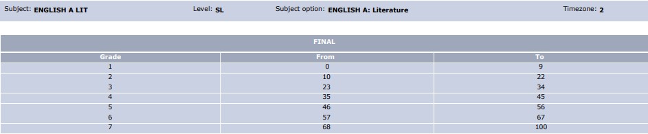 May 2022 IB English Lit SL Grade Boundaries