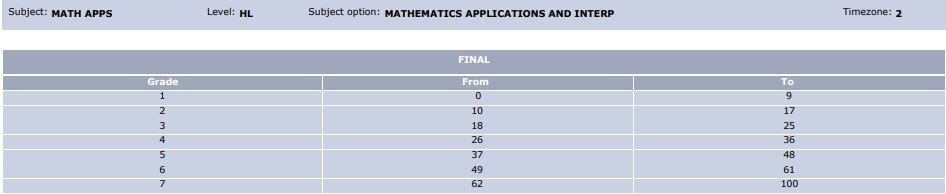 May 2022 IB Math AI HL Grade Boundaries