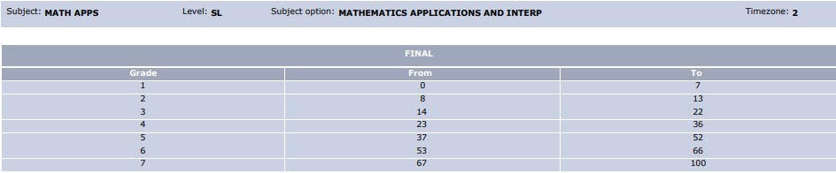 May 2022 IB Math AI SL Grade Boundaries