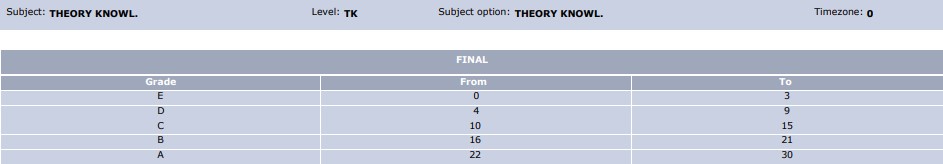 May 2022 IB TOK Grade Boundaries