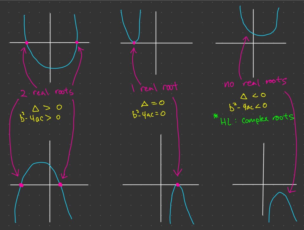 Quadratic Number of Roots for IB Math