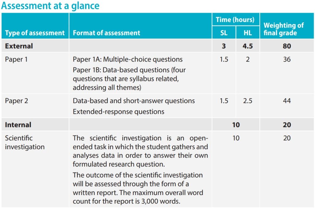 New IB Biology 2023 syllabus external assessments