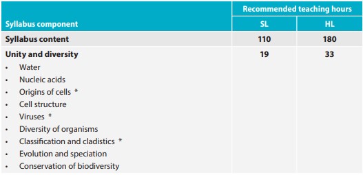 New IB Biology 2023 Syllabus Part 1