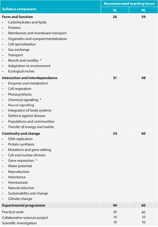 New IB Biology 2023 Syllabus Part 2