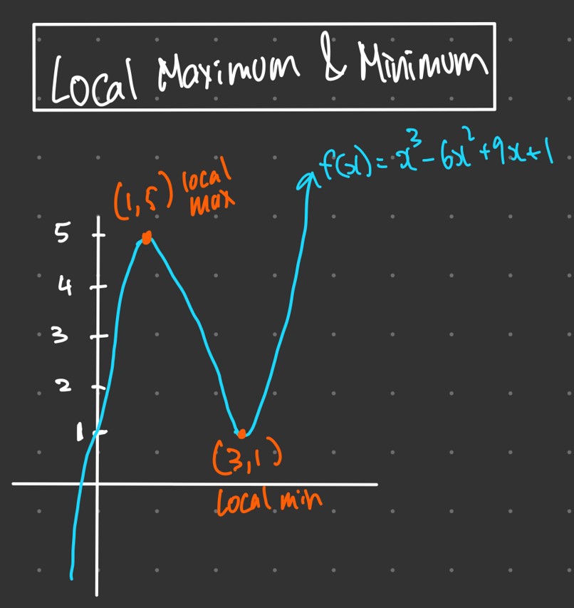 Derivatives local maximum and minimum