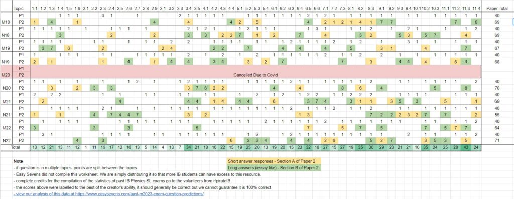 IB Past Exam Statistics