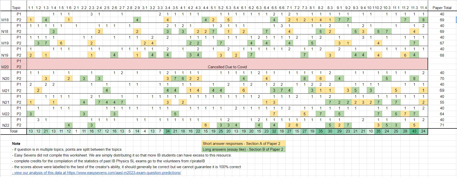 IB Past Exam Statistics