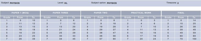 ib-grade-boundaries-m2023-detailed-comparison-with-m19-m22