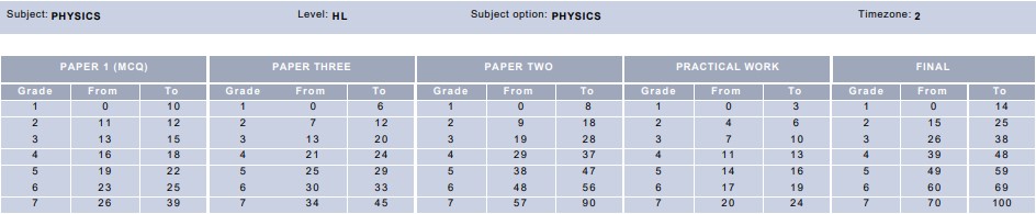 May 2019 IB Physics HL Grade Boundaries