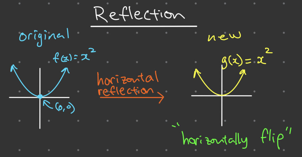 Transformation of Functions - Reflections