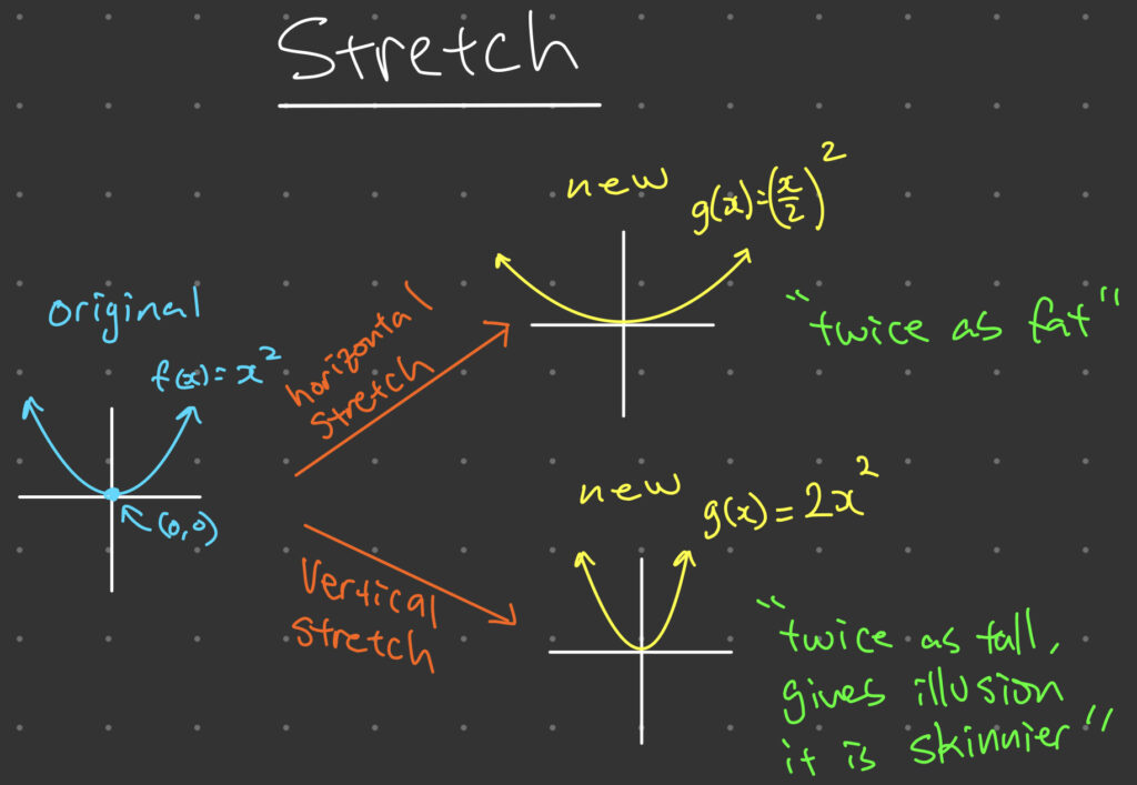 Transformation of Functions - Stretches