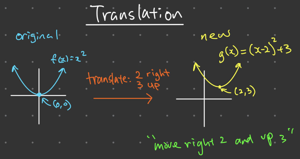 Transformation of Functions - Translation